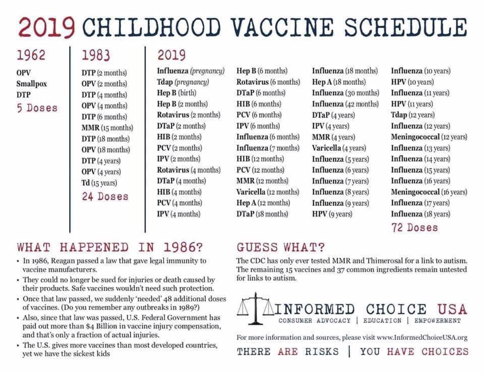 What other evidence can we find that profit incentives may have encouraged an increasing risk tolerance/negligence?Well for one, after the no liability law was passed, the number of CDC recommended vaccines EXPLODED From 24 doses in 1983 to 72 today