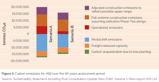 HS2 carbon impacts made up of construction, operation & modal shift Opponents claim even “HS2 Ltd’s own figures” show it’s bad overall. But its govt policies to build  and freeze cost of ,while increasing cost of that are putting HS2 on back foot.