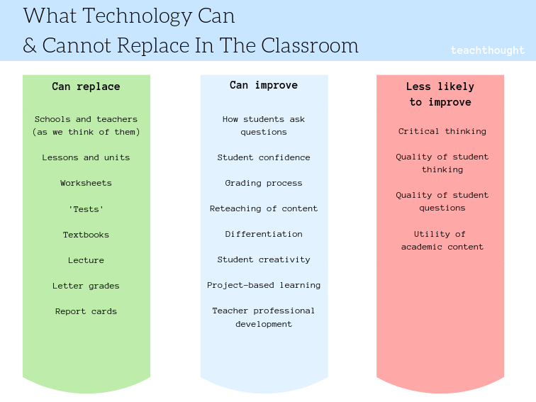 TeachThought's tweet photo. What can technology replace in the classroom? While it isn't enough to make up for unengaging learning models, done well technology can change everything.
What Technology Can & Cannot Replace In The Classroom - https://t.co/0bmxsTzRAy #edtech https://t.co/vNfJcd6JOG