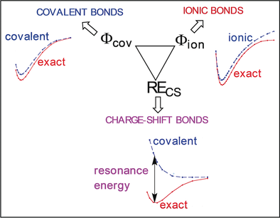 angew_chem's tweet photo. Sason Shaik @HebrewU , Philippe Hiberty @u_psud et al. Essay on charge-shift bonding #ValenceBond theory, #CovalentBond #IonicBond https://t.co/oCd3KqzjqS https://t.co/SeNB4QYXt7