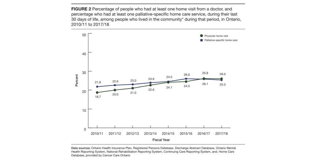 4. Meanwhile, there has been little change over recent years in the proportions of people who receive publicly funded palliative-specific or any home care in their last month of life. Further, rates of home visits in the last month of life has slowed.See figure below