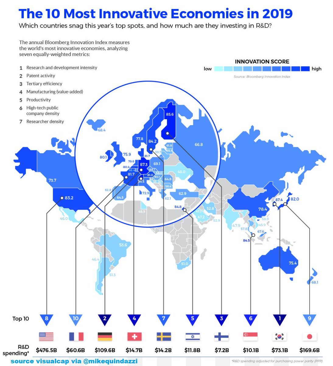 MikeQuindazzi's tweet photo. The World's Most #Innovative Economies entering 2020 >>> @VisualCap via @MikeQuindazzi >>> #EmergingTechnologies #EmergingMarkets #AI #IoT #DataAnalytics #BigData >>> https://t.co/RrsYsVudxw https://t.co/LP7vUMUXJs