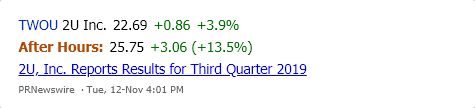 MarketChmln's tweet image. $TWOU #2UInc. gains in after hours trading. See the latest news. marketchameleon.com/Overview/TWOU/…