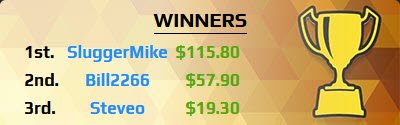 Capper_Network's tweet image. Another BEAST betting week for @sluggermike who took 1st place again! Congrats to @bill2266 for finishing top 3 again for the third time in a row and Steveo for joining the cash Winners! Survivor Contest starts every Monday. cappernetwork.com/survivor/