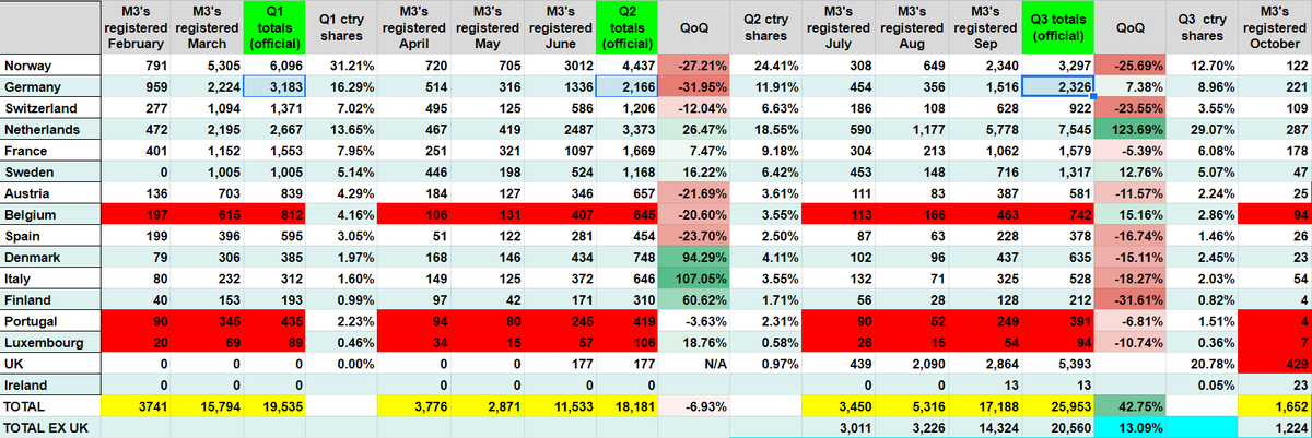 11/ Given the above, the whole European GF in doesn't make any sense. And we haven't talked about demand, but you all know how European sales stands. Specifically Germans bought ~7,900 M3's so far. Add 1,400 SuX. Out of >3M cars sold in DE this year, of which 53k BEVs.