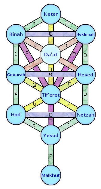 In the mystical Kabbalah the Euphrates River is symbolic of the sephira Binah in the tree of life . Binah is derived from the Hebrew root (bein) meaning 'between' and is often referred to as a river.