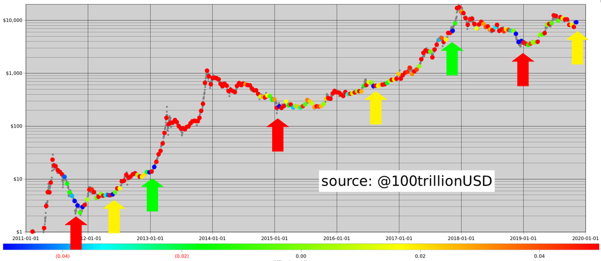 Bitcoin Difficulty History Chart