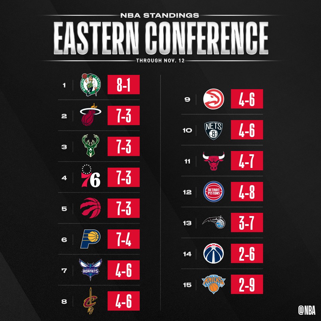 NBA's tweet photo. 👀 the updated #NBA standings through Nov. 12! https://t.co/r0iez2XRys