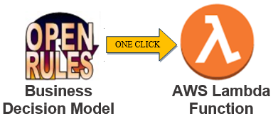 Jacob_OpenRules's tweet photo. #BBCConf Expo starts tomorrow morning. Stop by at #OpenRules booth to see a live demo of our newest Decision Manager: a business analyst can create complex business decision models using Excel decision tables and deploy them as #AWSLambda microservices with a simple click https://t.co/VLW2odiCyt
