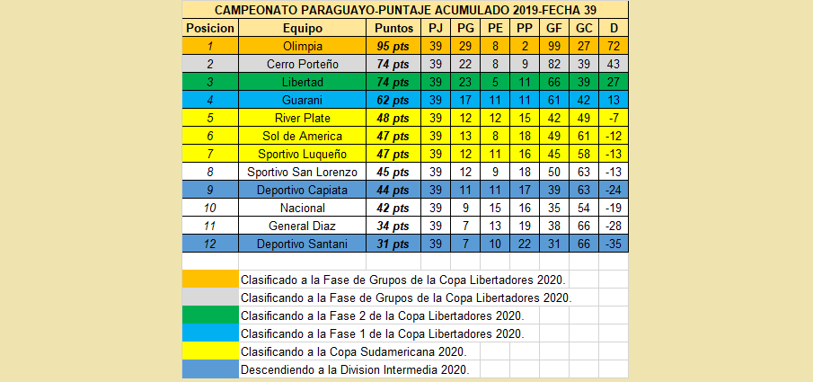 RubensteinDiego's tweet photo. #ClausuraAPF2019 #Fecha17 #Acumulado #Fecha39 #IntermediaAPF2019 #Fecha29 #PenultimaFecha #BuenMiercoles #FelizMiercoles #ATAV #LAM #SuperBailando2019 #AM1080 #TelefuturoPy #NPY #C9N #CopaLibertadores #CopaSudamericana #SePlantoAlberto #Bolivia #Paraguay #AlertaAnticomunista https://t.co/CeFBkgFMjl