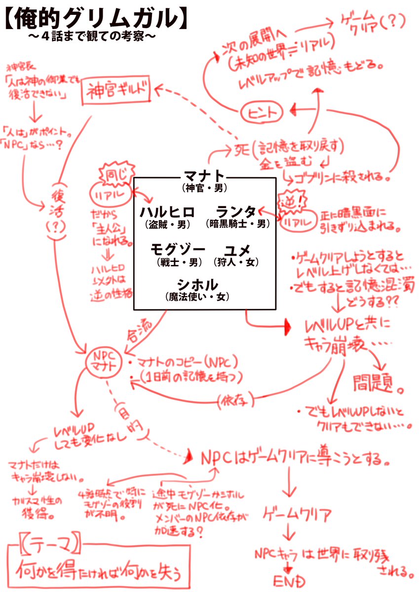 4話の時に書いた『灰と幻想のグリムガル』の考察画像があったので。
ここら辺YouTubeライブ配信で解説してみようかなと思ってます。 