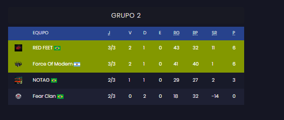 redmorz's tweet photo. ganamos 16-11 en nuestro tercer match de la Liga Desafiante vs #FearClan, ggs! https://t.co/EXWDZvgQGV