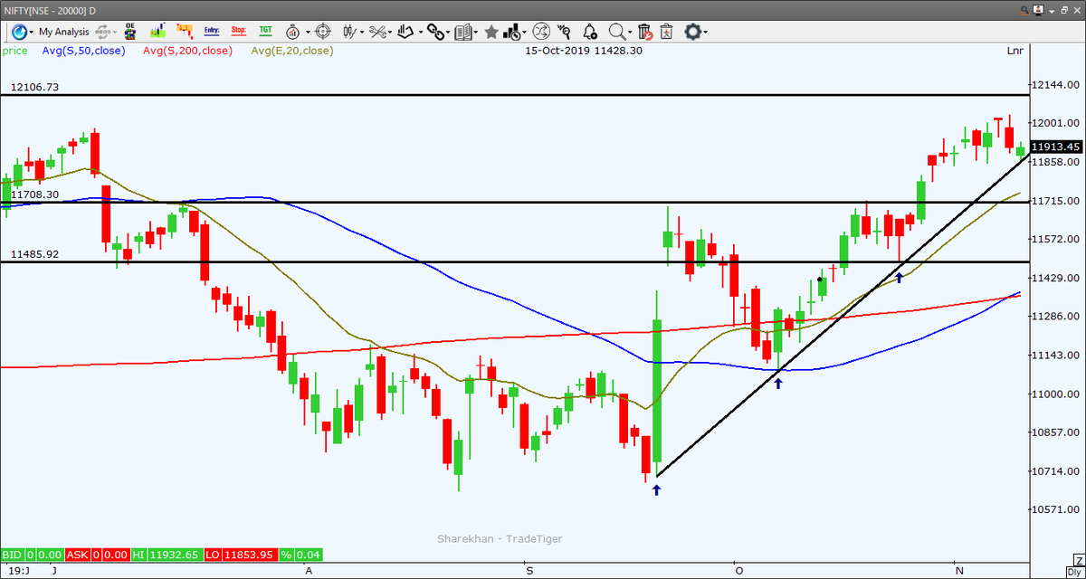 vishaltthakkar's tweet photo. #NIFTY SPOT #DAILY #CHART: #UPTRENDLINE #GOLDENCROSSOVER #RSIOVERBOUGHT We can see weakness in Nifty Index Below 11850. We can keep 11700 - 11500 Target of this trade by keeping SL Above 12050. https://t.co/zV1gC8g37I