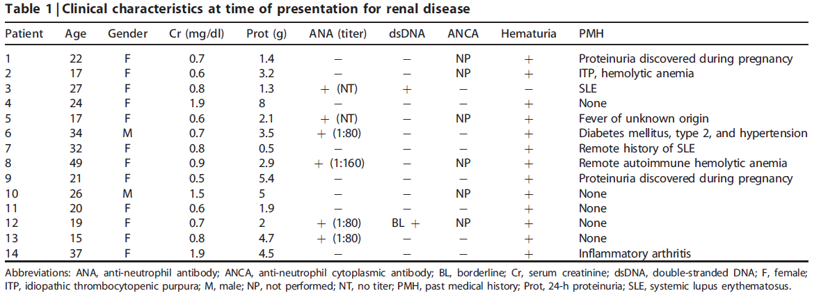 Some patients with MGMID have a positive ANA or vague autoimmune manifestations, but most do not have a clinical diagnosis of SLE. They typically undergo kidney biopsy for proteinuria, which can be nephrotic range.