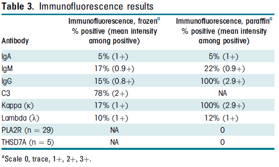 Immunofluorescence results from 41 cases: