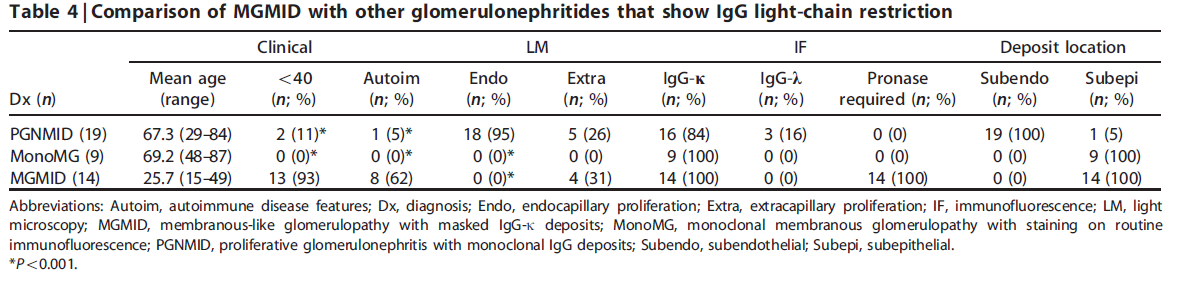 MGMID can be distinguished from PGMID by the lack of endocapillary proliferation and subendothelial deposits. Unlike monoclonal membranous glomerulopathy, MGMID typically has masked IgG deposits.