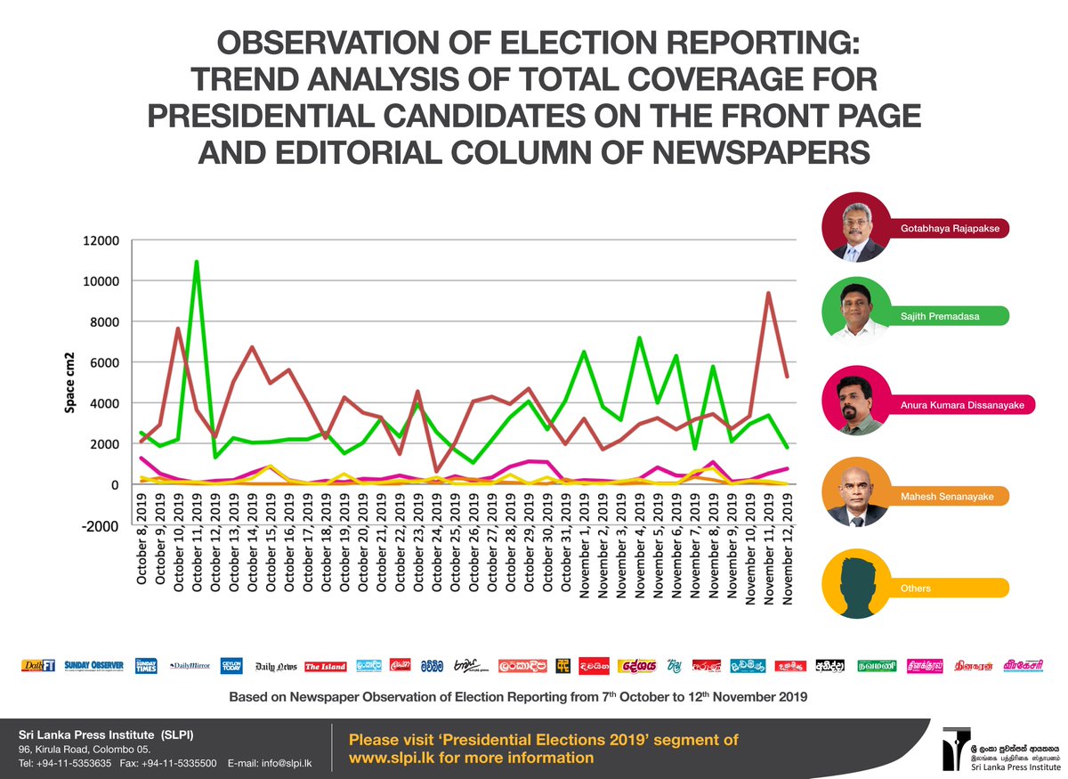 Observation of Election Reporting: Trend Analysis of total coverage for Presidential Candidates on the front page and editorial column of newspapers

#PressPolls #lka #MediaObservation #NewspaperReporting #ElectionCampaigning #NegativeandPositiveCoverage