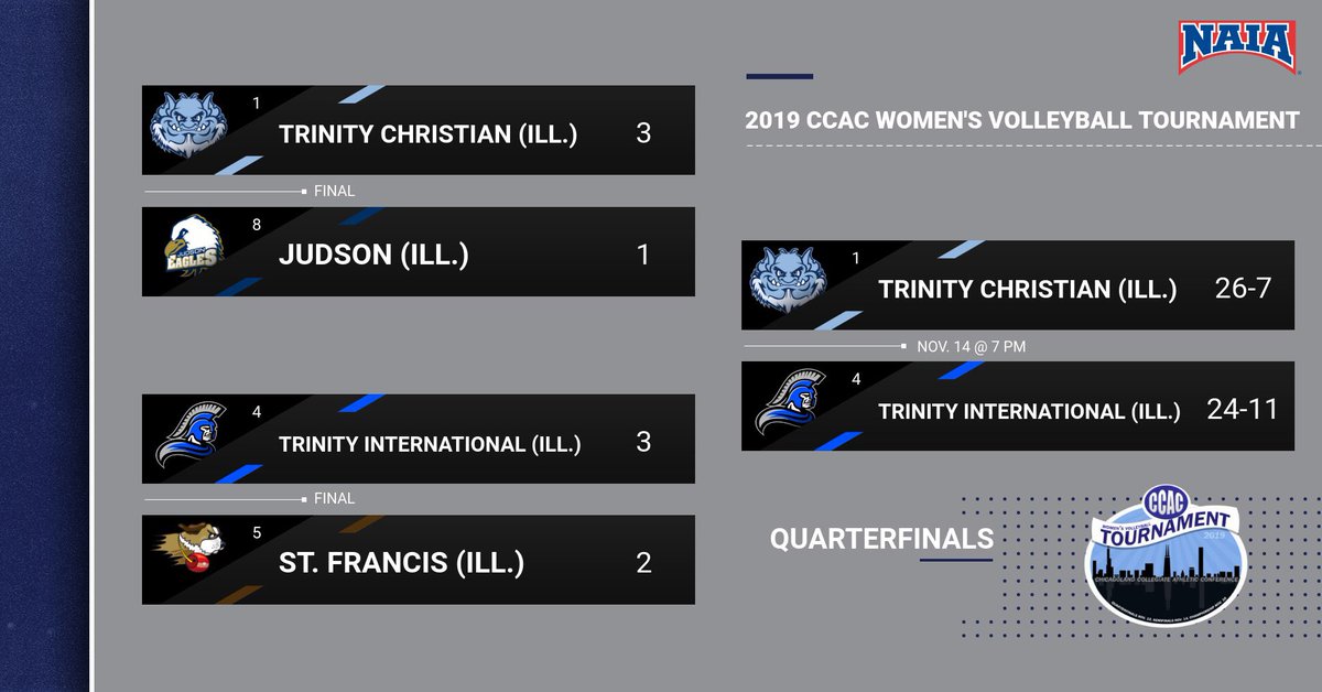 CCACSports's tweet photo. The Top 4 teams advance to the Semifinals on Thursday! https://t.co/XQ4QlWt4mi