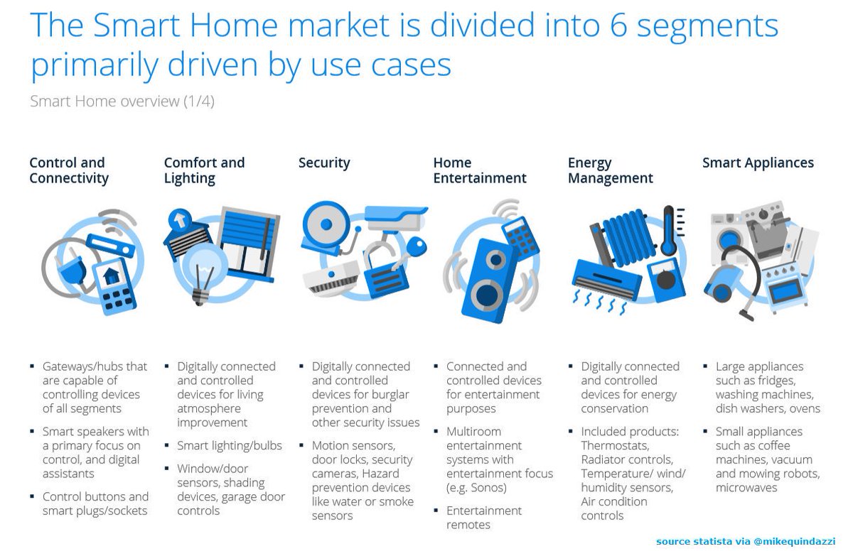ravikikan's tweet image. #Startups #SmartCities 

6 areas defining the global #SmartHome market

via @ravikikan @StatistaCharts @MikeQuindazzi  #IoT #AI #BigData #DataAnalytics #VirtualAssistants #Infographic #tech #futureofwork #DataScience @grattonboy @antgrasso @alvinfoo @enricomolinari @Fisher85M