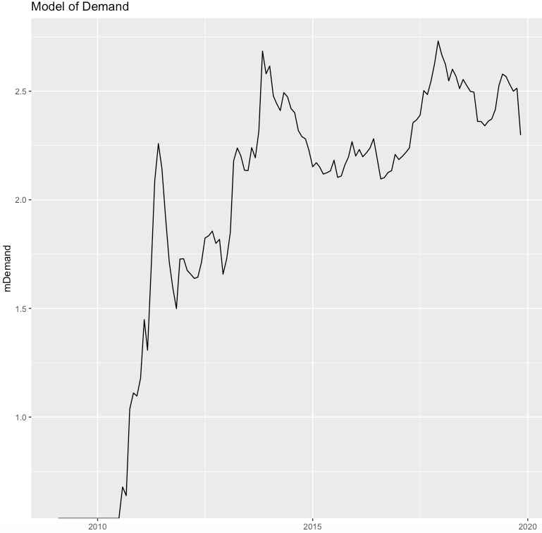 this gives us a "model of demand" which we can view as a graph over time