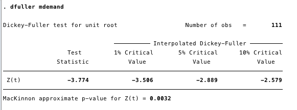 adf test for stationarity rejects unit root on demand, indicating that demand (in this derivation) is stationary.