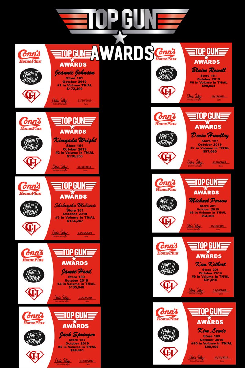 October’s 🔝 Performers in TN/AL! Super proud of all these 🔝 🅶🆄🅽🆂! These great sales people make up the🔝 10% of the market! Way to make it happen! 👏🏻👏🏻👏🏻👏🏻
<a href="/ConnsHomePlus/">Conn's HomePlus</a> 
#ConnsHeroes
#TOP🅶🆄🅽🆂