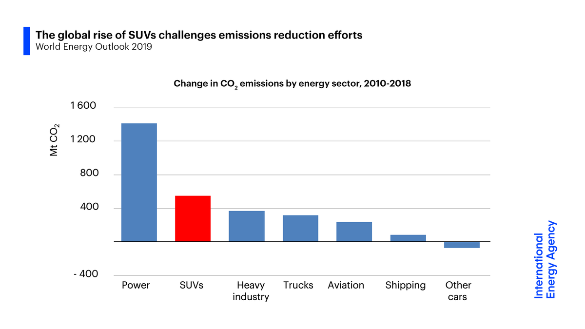 The global rise of SUVs is challenging efforts to reduce emissions.If the appetite for heavier & bigger cars continues to grow at a similar pace to the past decade, this would add nearly 2m barrels a day in global oil demand by 2040.→  https://iea.li/34TimbV 4/