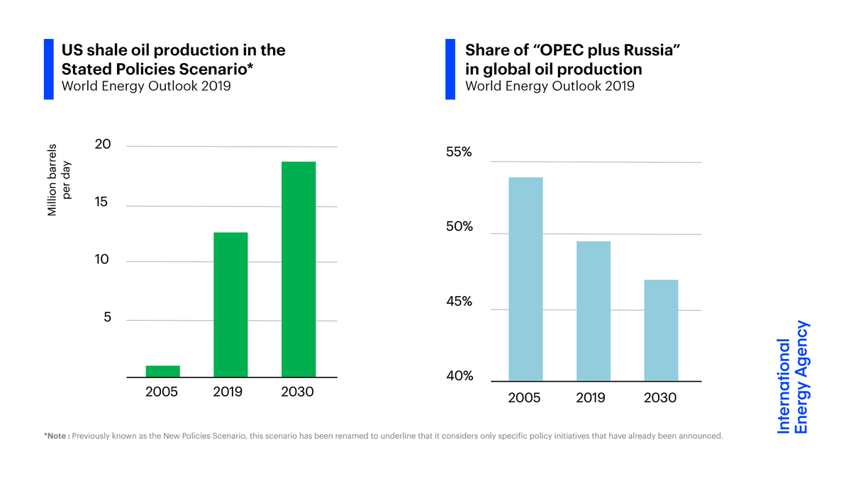 The dramatic growth in recent years of US shale production is set to slow, but the resources exist to maintain high output for many years to come.This dynamic provides a strong counterweight to efforts to manage oil markets.6/