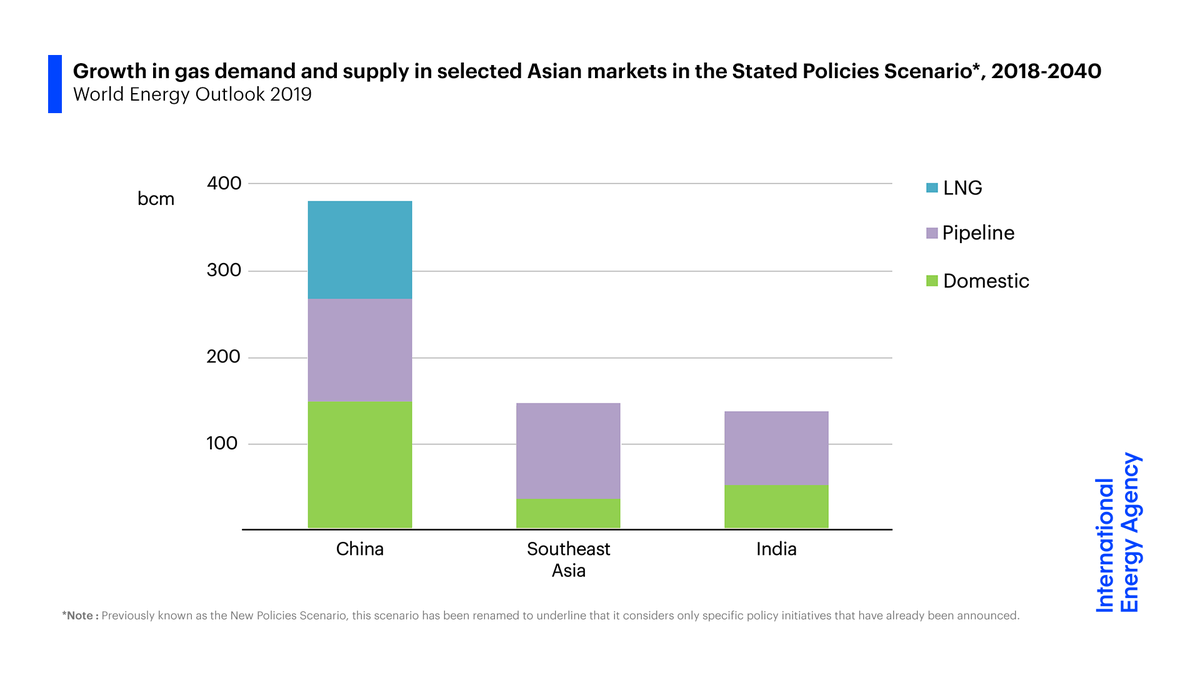 Over the next two decades, developing countries in Asia - led by China - account for half the growth in global gas demand and almost all the increase in trade, mostly in the form of liquefied natural gas (LNG).→  https://iea.li/2CC8DdJ 7/