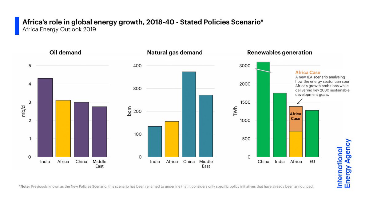 With a rapidly rising population & a major switch away from the traditional use of biomass, Africa is set to emerge as a major source of global growth for solar, wind, oil & natural gas.8/