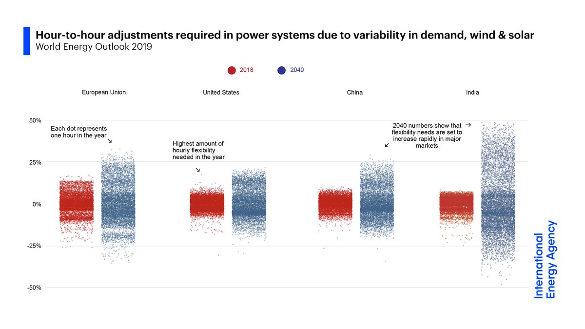 The rise of wind & solar has major implications, placing electricity at the heart of energy security.Global power systems' needs for flexibility are set to double by 2040, but today’s market designs may not bring enough investment to meet those needs.10/