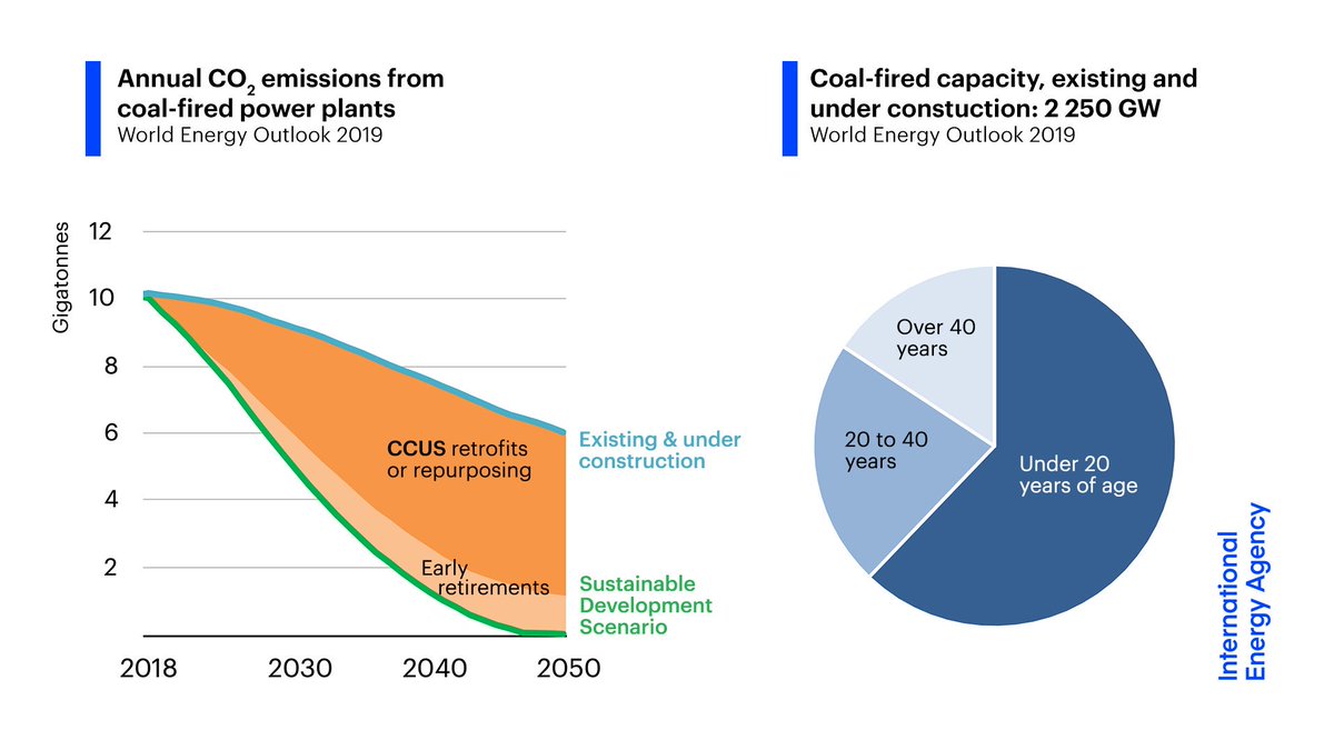 Investment in carbon capture, utilisation & storage (CCUS) will be critical to ensure that the young global coal fleet is in line with climate targets.Repurposing coal plants to provide flexibility can reduce CO2 & air pollution and help integrate renewables.11/