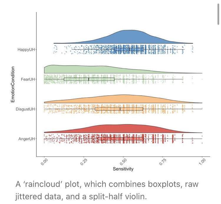 caparisek's tweet photo. An interesting #dataviz package!
#rstats #raincloudplot
https://t.co/Qd0B5Svg8Z https://t.co/b5pXgCKtU9