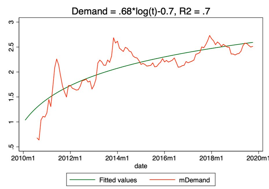Now we estimate demand as a function of log time. this gives us a starting point of .68*log(time)-0.7
