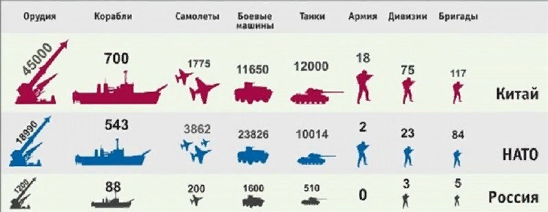 Сравнение российской армии. Сравнение армии России и НАТО. Численность войск НАТО И численность войск России. Вооружение сил НАТО И России сравнение. Армия Китая и России сравнение.