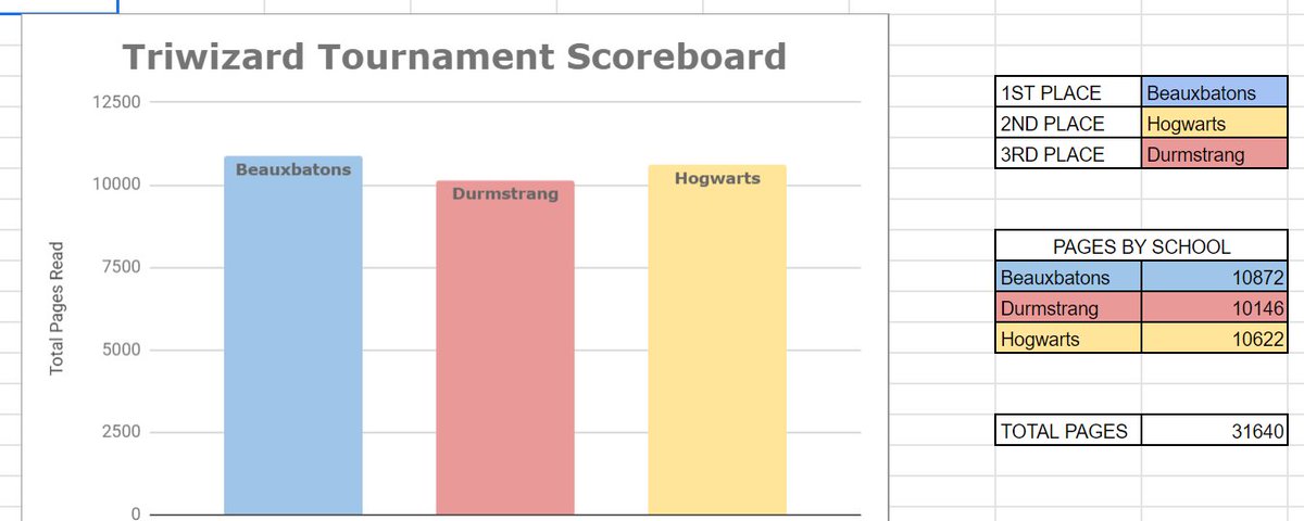 kotabuck's tweet photo. @triwizardathon Just saw that #TeamBeauxbatons has taken the lead in the #triwizardathon - I did not anticipate how invested I would get in my team winning but eff yeah my fellow beautiful sticks! https://t.co/msmnV0eAUg