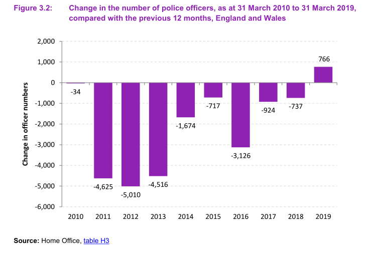 2. The Tories have cut over 20,000 police in England and Wales (their talk of hiring 20,000 more would still leave us about 1,000 short of the figure before the Tories came to power.) https://assets.publishing.service.gov.uk/government/uploads/system/uploads/attachment_data/file/831726/police-workforce-mar19-hosb1119.pdf