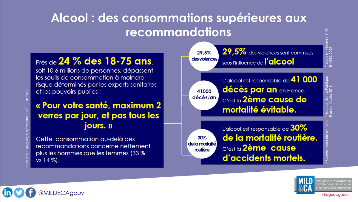 MILDECAgouv's tweet photo. [📊 #LePointStats] Alcool et #ConsoResponsable ⁉️ 

⚠️ 24% des adultes dépassent les repères de conso de @santeprevention et @Institut_cancer 
⚠️ L'#alcool est resp de 30% des accidents mortels
⚠️ L'alcool est impliqué dans 30% des #violences

#LesBonsComptesFontLesBonsAmis... 🤓 https://t.co/ximMgwAhiP