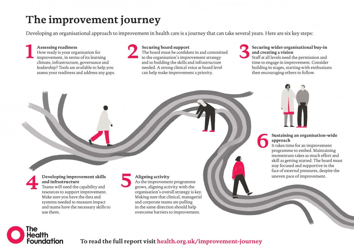 .@GoulbourneNeil, @DrAmarShah, @timjhorton and Bryan Jones build on @Healthfdn’s recent publication, The Improvement Journey, and explore how we can build organisational and system-wide approaches to improvement. Find out more and download the report: health.org.uk/publications/r…