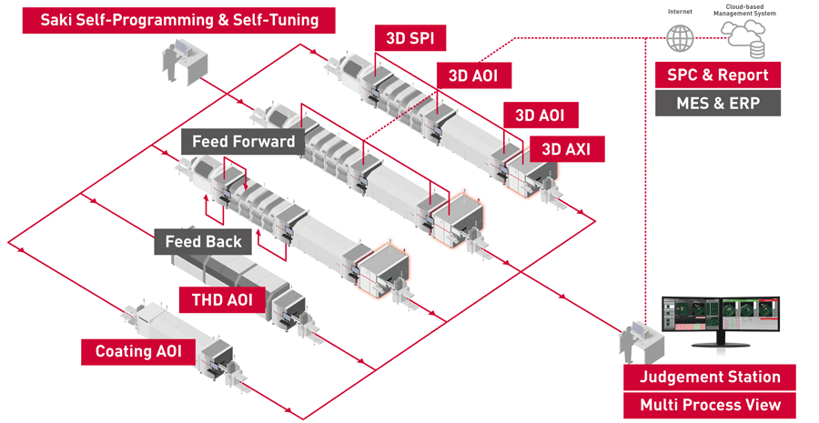 Saki Corporation (@sakicorp_us) on Twitter photo Saki Corporation's new AXI systems for PCBAs and IGBTs, its SPI and AOI systems, and its new software are being demonstrated at Productronica stand A2.259. Read more here bit.ly/2rHzNhl Saki Corporation's new AXI systems for PCBAs and IGBTs, its SPI and AOI systems, and its new software are being demonstrated at Productronica stand A2.259. Read more here bit.ly/2rHzNhl