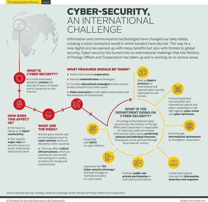 Stylish_Soft's tweet photo. #CyberSecurity: An International Challenge [Infographic]

#Security #infosec #Education #databreach 
 #cybercrime #Hacking #DigitalTransformation https://t.co/O8er1PUfJg