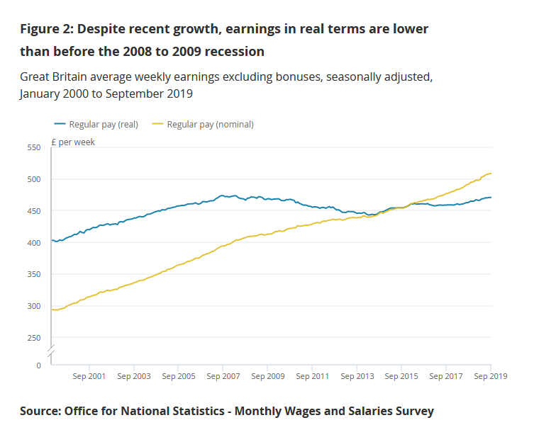 A devastating Tory decade, in 10 graphs...1. Wages have still not returned to pre-recession levels after accounting for inflation. The Tories have presided over a decade of wage stagnation. Here's the very latest ONS data from November 2019... https://www.ons.gov.uk/employmentandlabourmarket/peopleinwork/employmentandemployeetypes/bulletins/averageweeklyearningsingreatbritain/november2019