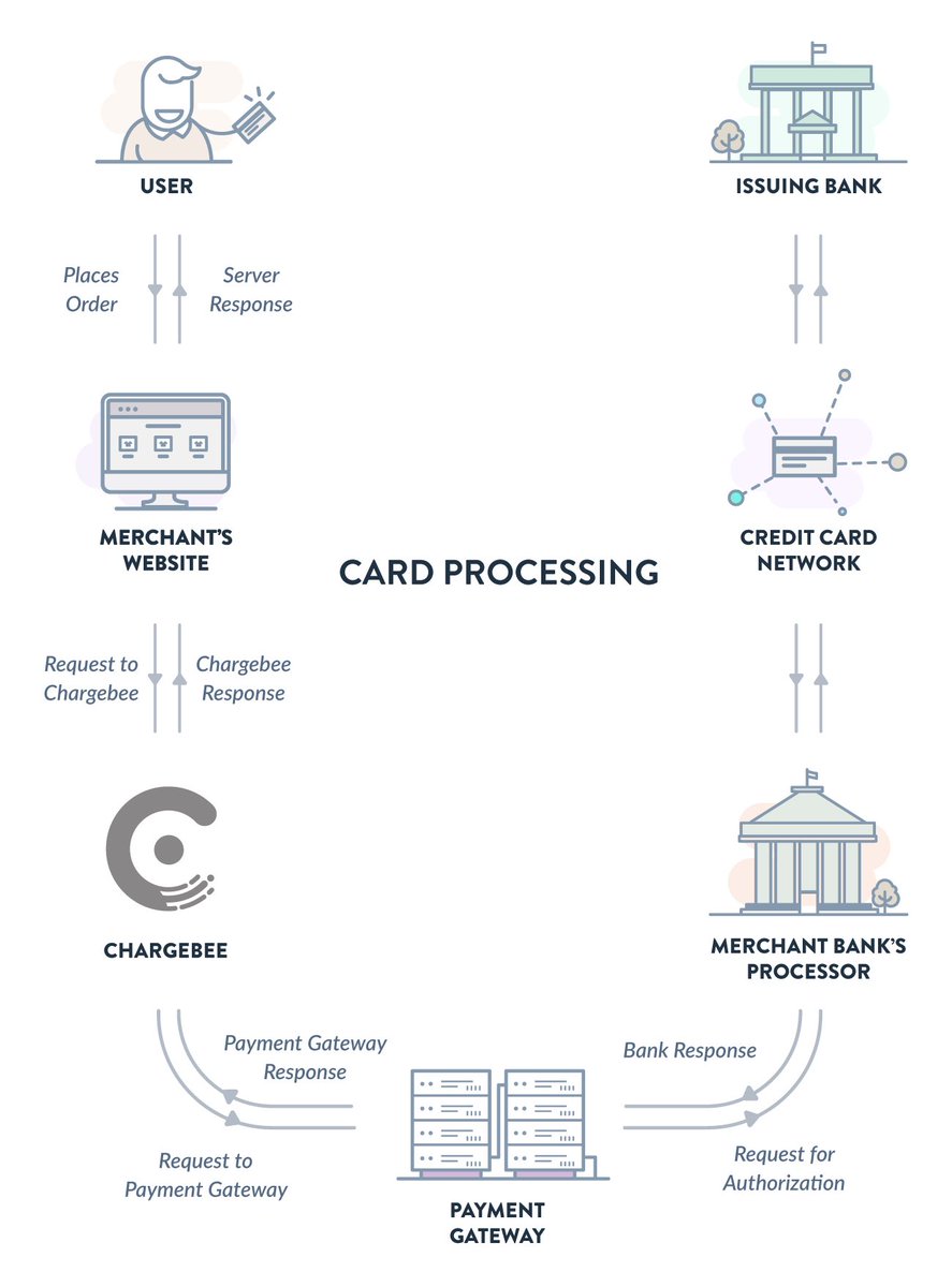 A thread of payment ecosystem1. There are generally 5 players to a transaction: The card issuing bank, merchant acquirer/payment gateway, the merchant’s bank, payment card processor and the payment network provider (Visa & MasterCard)2. An institution can play multiple roles
