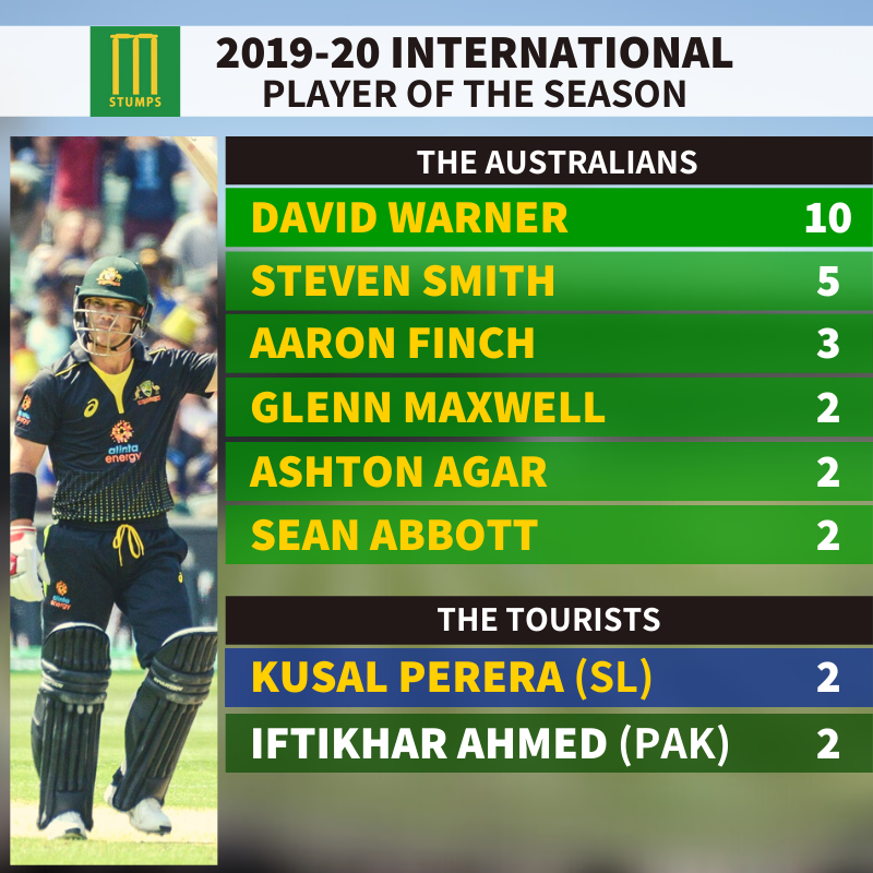 StumpsCricket's tweet photo. 3️⃣2️⃣1️⃣ It's here! The opening votes of our Stumps Player of the Year have been cast and look who leads the way! 💥

Do you agree with these votes at the end of the T20s? 🗳 https://t.co/D2wlfstrfy