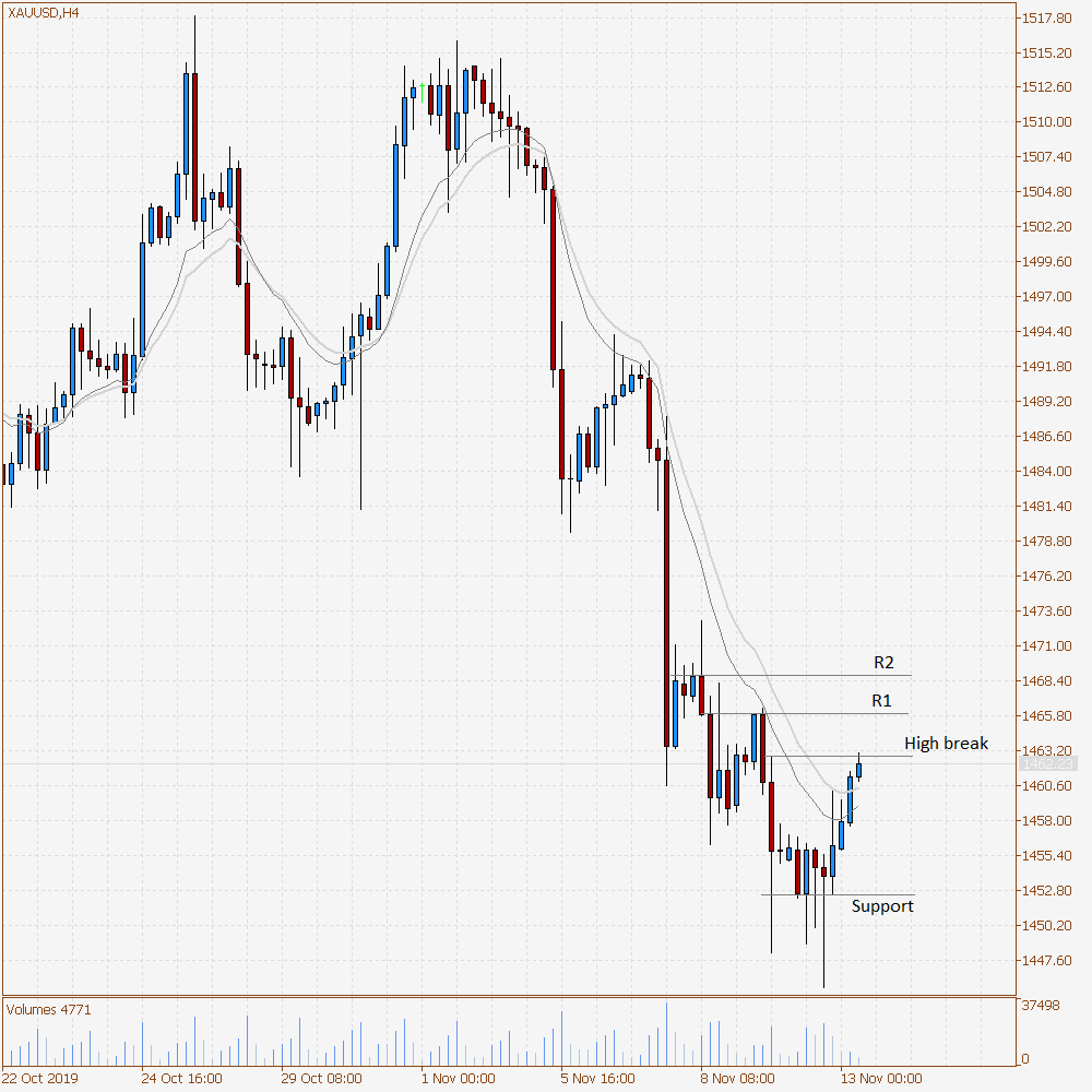 eightcap_global's tweet photo. #Gold continues to show good demand after last nights support hold and LL. Buyers have broken the 1462.70 high but two levels of short-term resistance remain above. 
#trading #xauusd https://t.co/n1Bc9t9L33