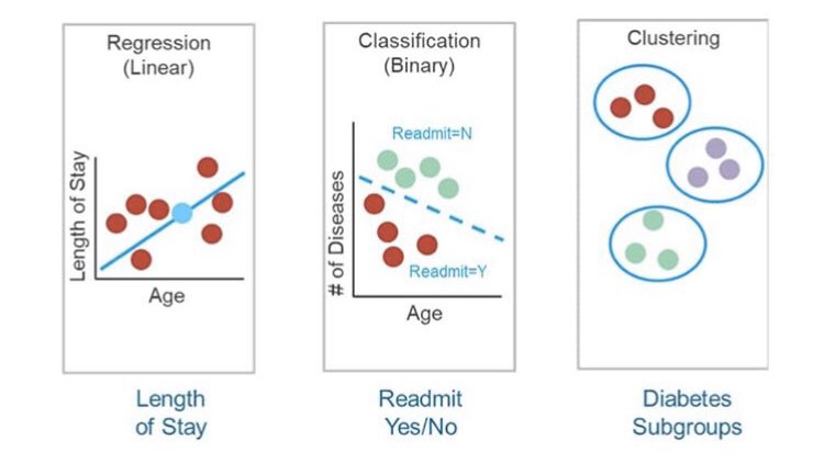 AbbieJharrison's tweet image. Common types of algorithms used for healthcare applications. Linear regression for prediction of an unknown, classification for yes/no grouping and clustering for subtype grouping. #dataviz #datascience #codingforbiologists #rstuido #plotly #python @DataScienceL