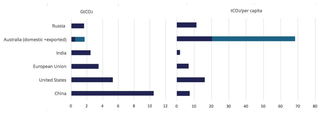 For domestic+exported emissions, Australia is responsible for ~5% of total human-caused emissions. That'll be around 13% of global emissions by 2030, if current plans are realised. Aus is, what, 0.1% of the world's population?  https://www.theguardian.com/environment/2019/aug/19/australia-is-third-largest-exporter-of-fossil-fuels-behind-russia-and-saudi-arabia https://climateanalytics.org/latest/australia-on-track-to-become-one-of-the-worlds-major-climate-polluters/