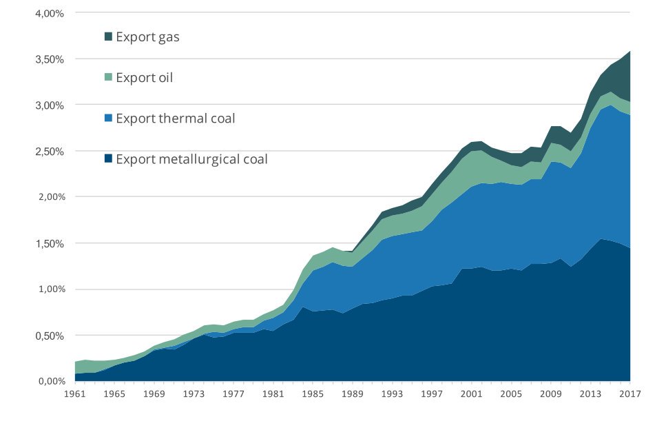 For domestic+exported emissions, Australia is responsible for ~5% of total human-caused emissions. That'll be around 13% of global emissions by 2030, if current plans are realised. Aus is, what, 0.1% of the world's population?  https://www.theguardian.com/environment/2019/aug/19/australia-is-third-largest-exporter-of-fossil-fuels-behind-russia-and-saudi-arabia https://climateanalytics.org/latest/australia-on-track-to-become-one-of-the-worlds-major-climate-polluters/