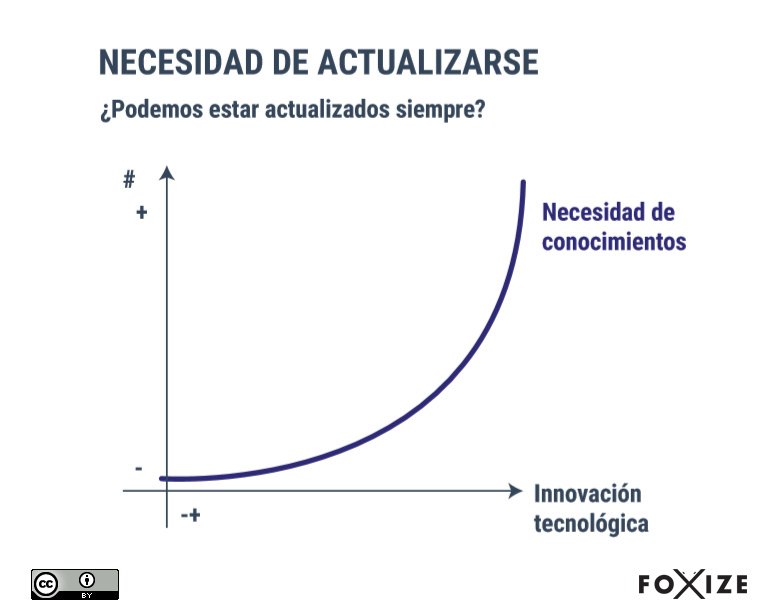 foxize's tweet image. Sin un buen #LearningSystem, es difícil mantenerse en la ola.
foxize.com/ebooks/libro-b…
#libroblancoformacion #rrhh #formacion #ebook