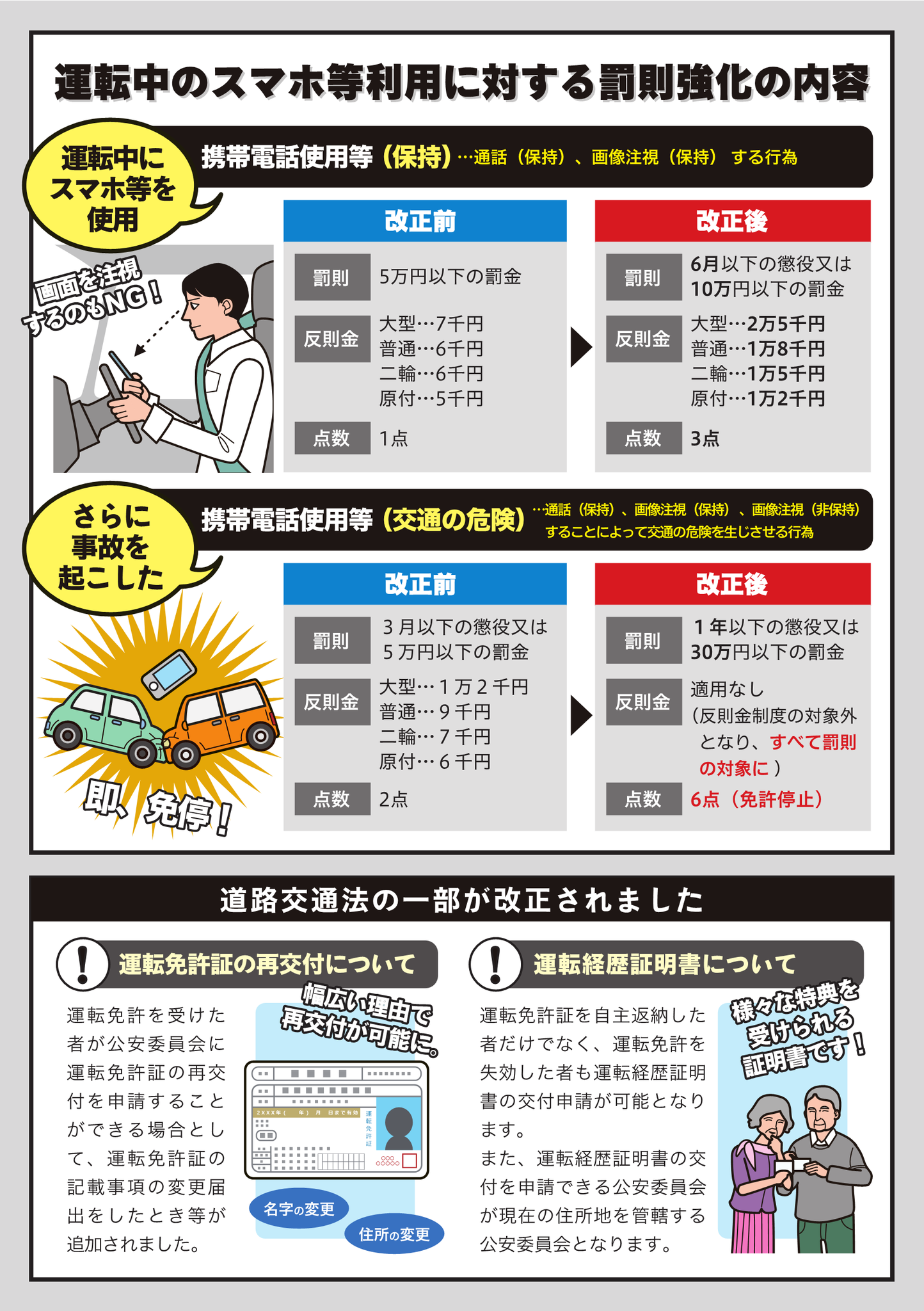 大分県警察 בטוויטר 運転中のスマホ使用罰則強化 12月1日から運転中のスマホ使用の罰則が強化されます 普通車で違反の場合 反則 金6 000円 18 000円 違反点数1点 3点 事故だと 1年以下の懲役又は30万円以下の罰金 点数が6点で免許停止 スマホ運転 大分県警察 בטוויטר 運転中のスマホ使用罰則強化 12月1日から運転中のスマホ使用の罰則が強化されます 普通車で違反の場合 反則 金6 000円 18 000円 違反点数1点 3点 事故だと 1年以下の懲役又は30万円以下の罰金 点数が6点で免許停止 スマホ運転